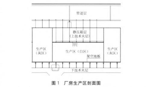 半導(dǎo)體芯片潔凈廠房凈化車間空調(diào)設(shè)計