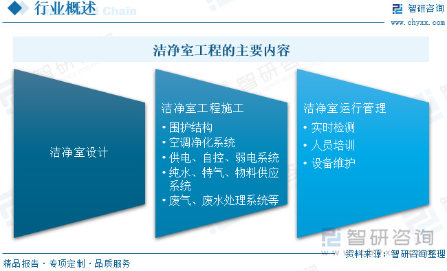 2024中國(guó)潔凈室工程：產(chǎn)業(yè)鏈、現(xiàn)狀與智能化模塊化趨勢(shì)