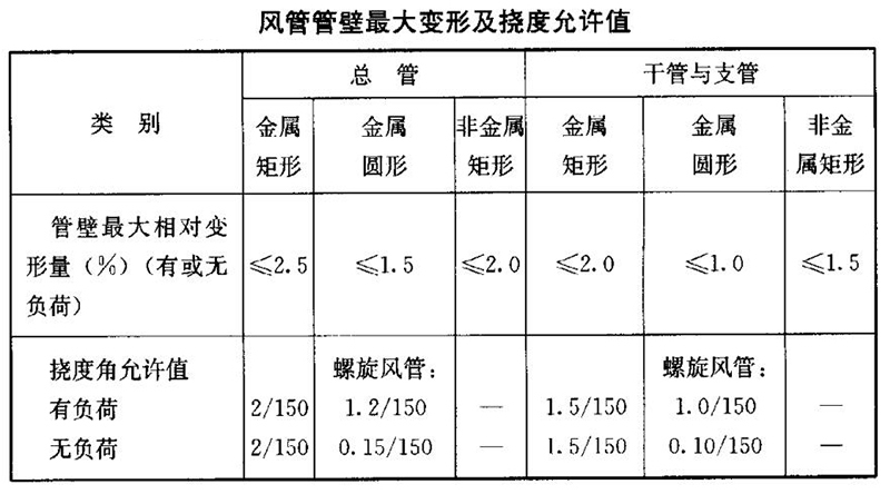 風(fēng)管管壁最大變形及撓度允許值