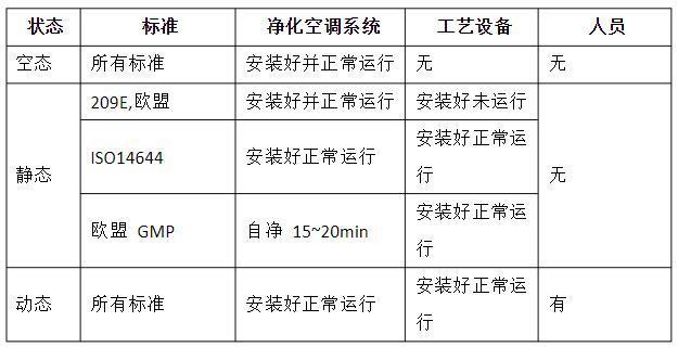 潔凈室的動(dòng)態(tài)、靜態(tài)、空態(tài)區(qū)分