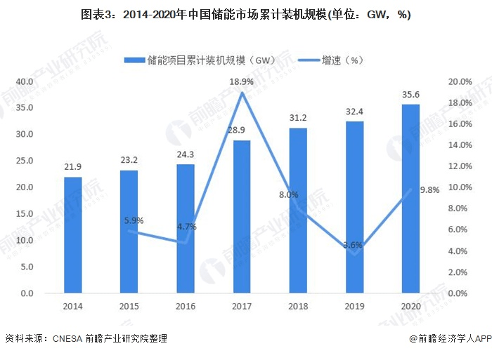 圖表3：2014-2020年中國儲(chǔ)能市場累計(jì)裝機(jī)規(guī)模(單位：GW，%)