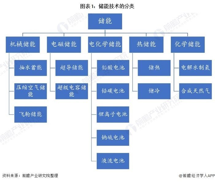 圖表1：儲(chǔ)能技術(shù)的分類