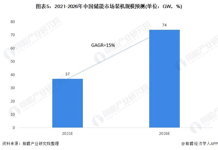 圖表5：2021-2026年中國儲(chǔ)能市場裝機(jī)規(guī)模預(yù)測(單位：GW，%)