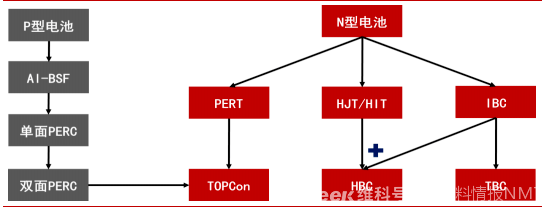 新材料情報(bào)NMT | 分析｜N型開啟電池“分野時(shí)刻”